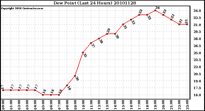 Milwaukee Weather Dew Point (Last 24 Hours)