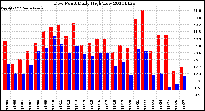 Milwaukee Weather Dew Point Daily High/Low