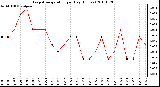 Milwaukee Weather Evapotranspiration per Day (Inches)