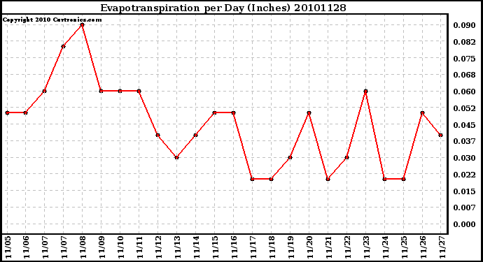 Milwaukee Weather Evapotranspiration per Day (Inches)