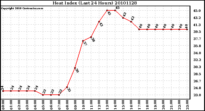 Milwaukee Weather Heat Index (Last 24 Hours)