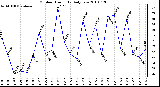 Milwaukee Weather Outdoor Humidity Daily Low