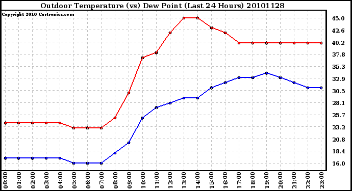 Milwaukee Weather Outdoor Temperature (vs) Dew Point (Last 24 Hours)