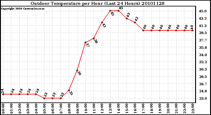 Milwaukee Weather Outdoor Temperature per Hour (Last 24 Hours)