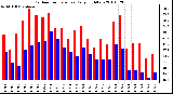 Milwaukee Weather Outdoor Temperature Daily High/Low