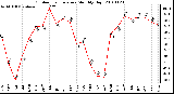 Milwaukee Weather Outdoor Temperature Monthly High