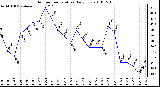 Milwaukee Weather Outdoor Temperature Daily Low