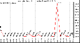 Milwaukee Weather Rain Rate Daily High (Inches/Hour)