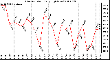 Milwaukee Weather Solar Radiation Daily High W/m2