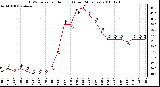 Milwaukee Weather THSW Index per Hour (F) (Last 24 Hours)