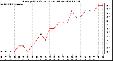 Milwaukee Weather Average Wind Speed (Last 24 Hours)