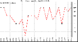 Milwaukee Weather Wind Direction (By Day)