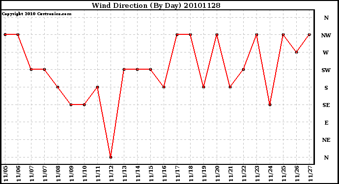 Milwaukee Weather Wind Direction (By Day)