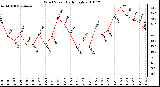 Milwaukee Weather Wind Speed Daily High