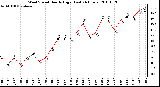 Milwaukee Weather Wind Speed Hourly High (Last 24 Hours)