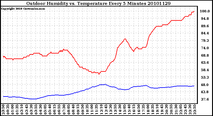 Milwaukee Weather Outdoor Humidity vs. Temperature Every 5 Minutes