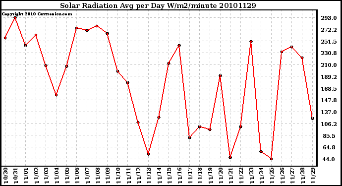 Milwaukee Weather Solar Radiation Avg per Day W/m2/minute