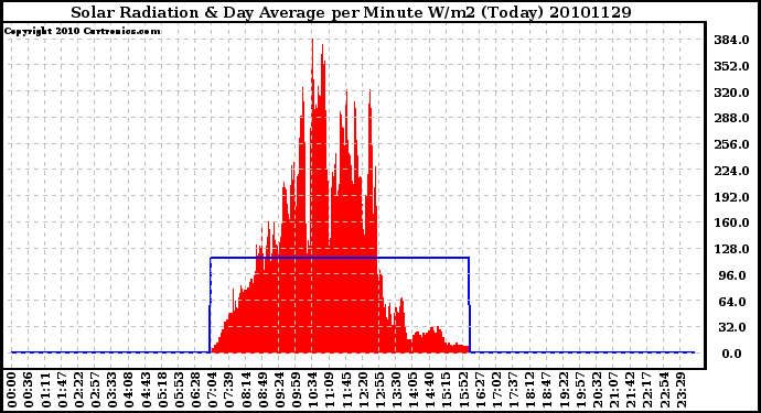 Milwaukee Weather Solar Radiation & Day Average per Minute W/m2 (Today)