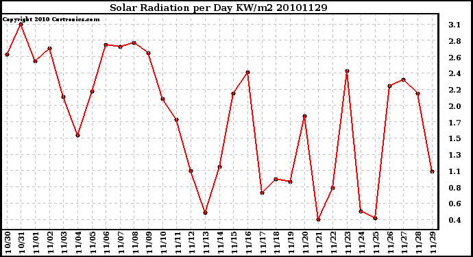 Milwaukee Weather Solar Radiation per Day KW/m2