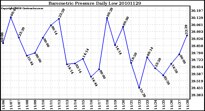 Milwaukee Weather Barometric Pressure Daily Low