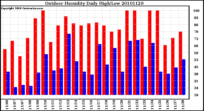 Milwaukee Weather Outdoor Humidity Daily High/Low