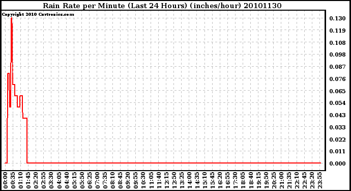 Milwaukee Weather Rain Rate per Minute (Last 24 Hours) (inches/hour)