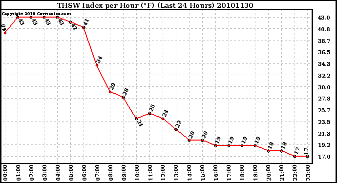 Milwaukee Weather THSW Index per Hour (F) (Last 24 Hours)