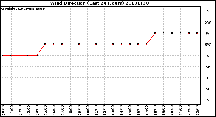 Milwaukee Weather Wind Direction (Last 24 Hours)