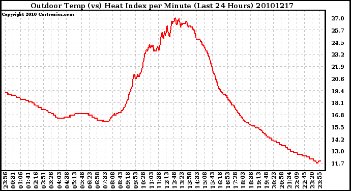 Milwaukee Weather Outdoor Temp (vs) Heat Index per Minute (Last 24 Hours)