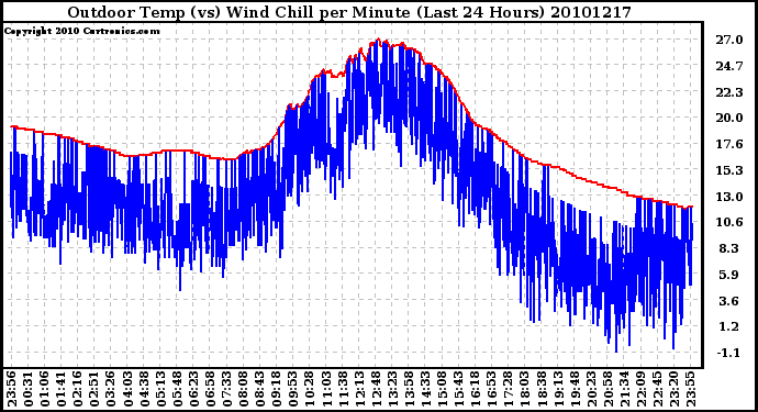 Milwaukee Weather Outdoor Temp (vs) Wind Chill per Minute (Last 24 Hours)