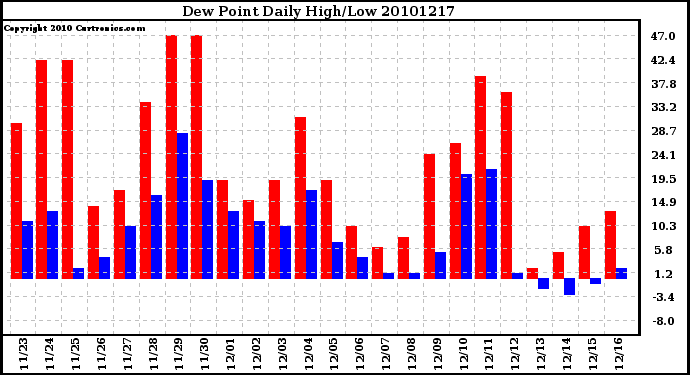 Milwaukee Weather Dew Point Daily High/Low