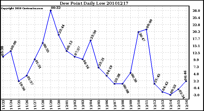 Milwaukee Weather Dew Point Daily Low