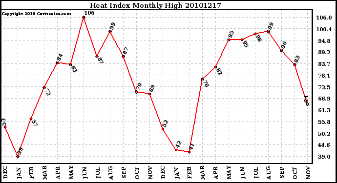 Milwaukee Weather Heat Index Monthly High