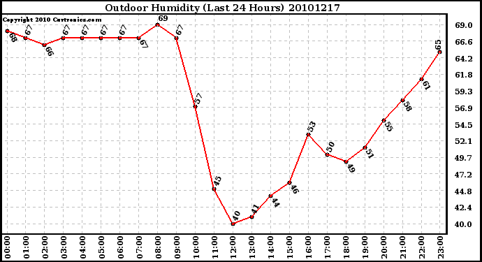 Milwaukee Weather Outdoor Humidity (Last 24 Hours)