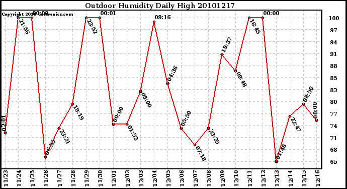 Milwaukee Weather Outdoor Humidity Daily High