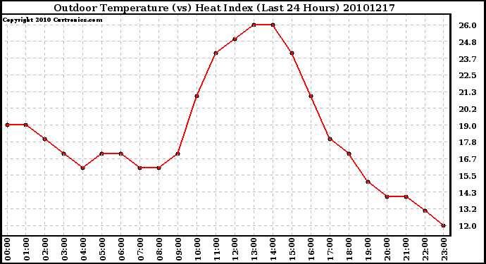 Milwaukee Weather Outdoor Temperature (vs) Heat Index (Last 24 Hours)