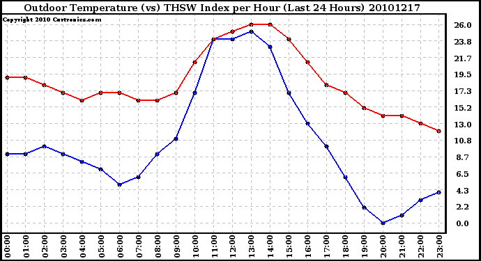 Milwaukee Weather Outdoor Temperature (vs) THSW Index per Hour (Last 24 Hours)