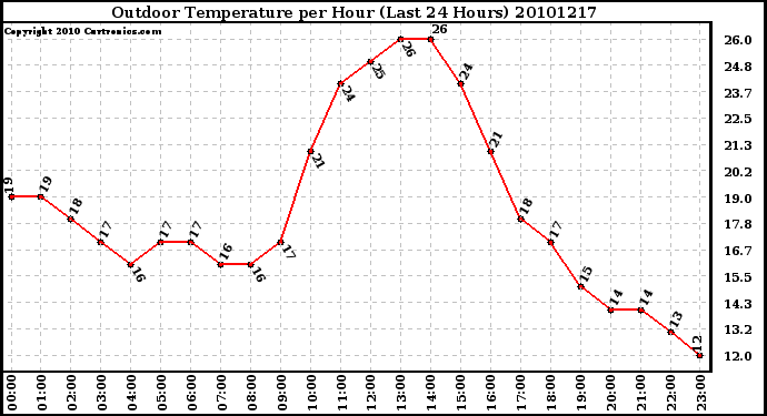 Milwaukee Weather Outdoor Temperature per Hour (Last 24 Hours)