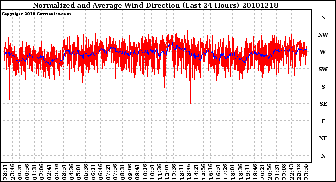 Milwaukee Weather Normalized and Average Wind Direction (Last 24 Hours)