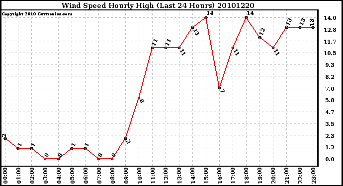 Milwaukee Weather Wind Speed Hourly High (Last 24 Hours)