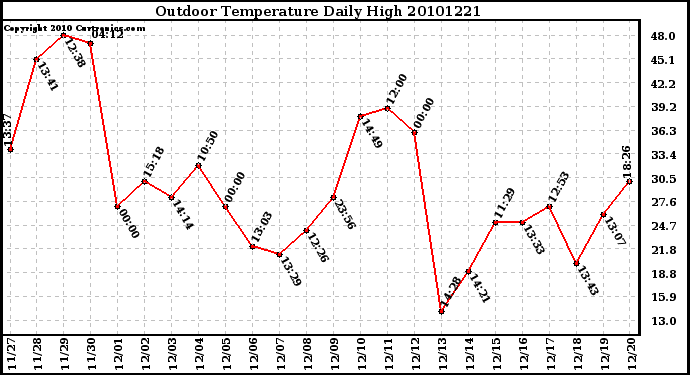 Milwaukee Weather Outdoor Temperature Daily High