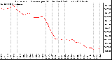 Milwaukee Weather Barometric Pressure per Minute (Last 24 Hours)