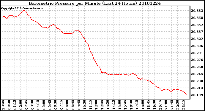 Milwaukee Weather Barometric Pressure per Minute (Last 24 Hours)