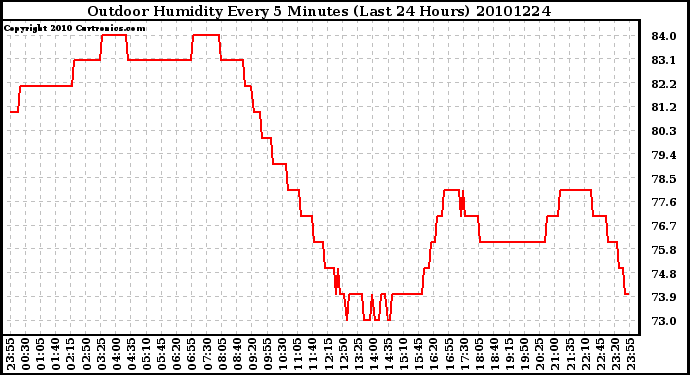 Milwaukee Weather Outdoor Humidity Every 5 Minutes (Last 24 Hours)