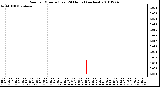 Milwaukee Weather Rain per Minute (Last 24 Hours) (inches)