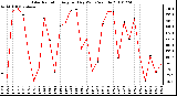 Milwaukee Weather Solar Radiation Avg per Day W/m2/minute