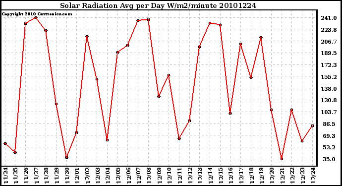 Milwaukee Weather Solar Radiation Avg per Day W/m2/minute