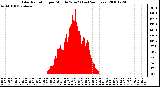 Milwaukee Weather Solar Radiation per Minute W/m2 (Last 24 Hours)