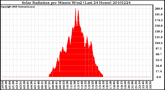 Milwaukee Weather Solar Radiation per Minute W/m2 (Last 24 Hours)