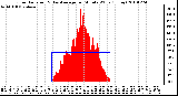 Milwaukee Weather Solar Radiation & Day Average per Minute W/m2 (Today)